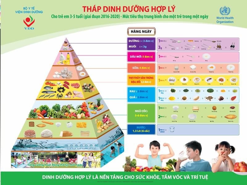 Tháp dinh dưỡng cho trẻ từ 3 - 5 tuổi