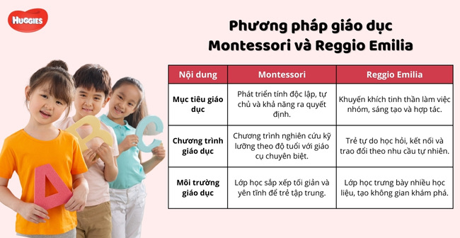 So sánh phương pháp giáo dục Montessori và Reggio Emilia